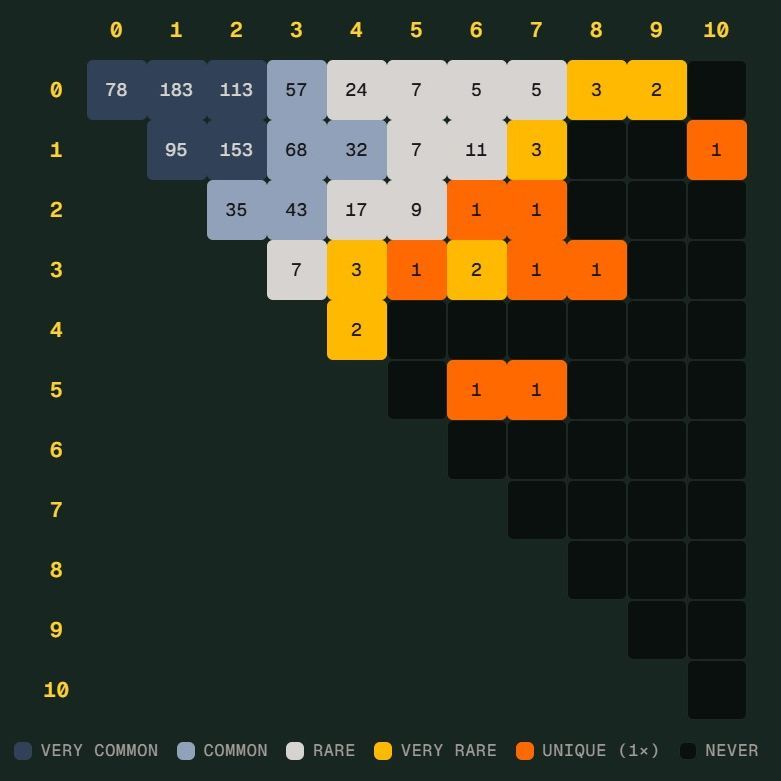 世界杯 Scorigami 只差一步：德国险些写下新比分纪录